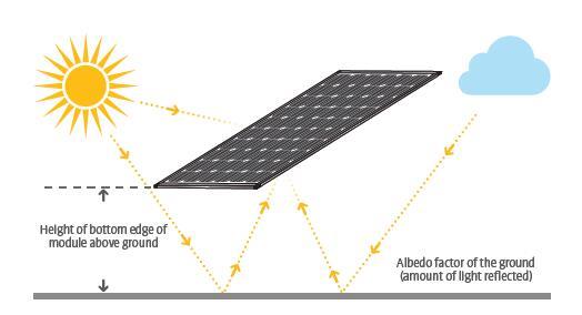 Schematic diagram of bifacial solar panel technology