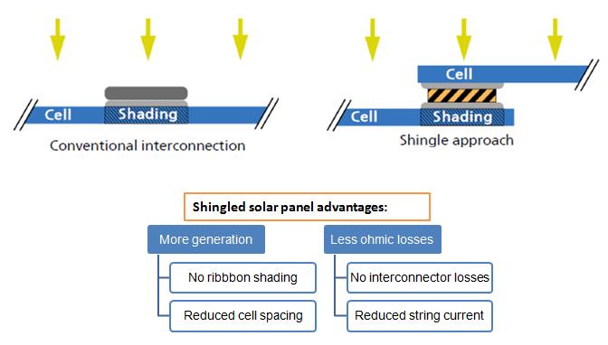 Schematic diagram of shingled solar panel advantages