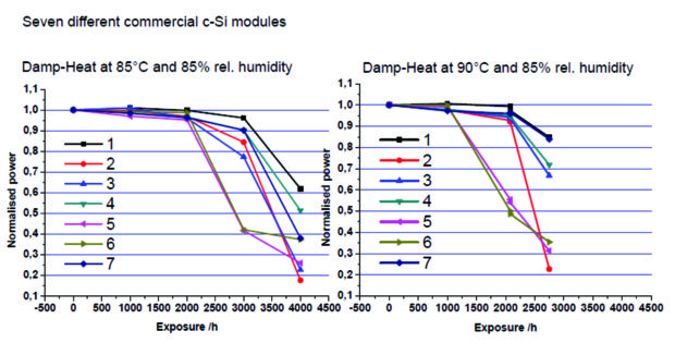 Fig. 7: tests de vieillissement accéléré sur des modules commerciaux en c-Si [7].