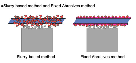 Slurry-based method and Fixed Abrasives method