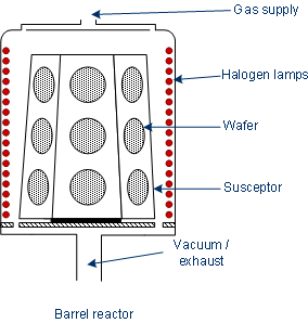 Barrel reactor