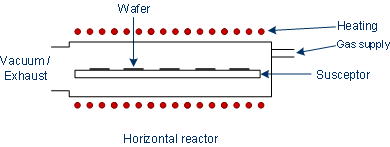 Horizontal reactor