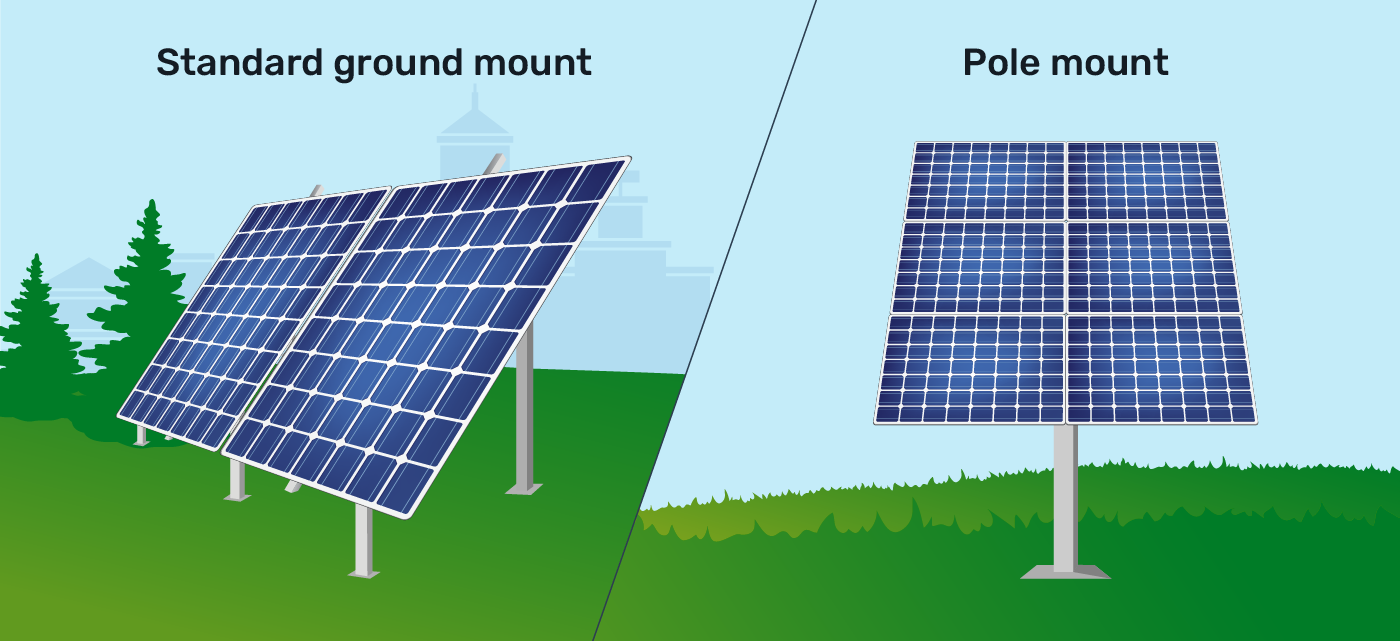 Solar panels on standard ground mount; Right: Solar panels on pole mount
