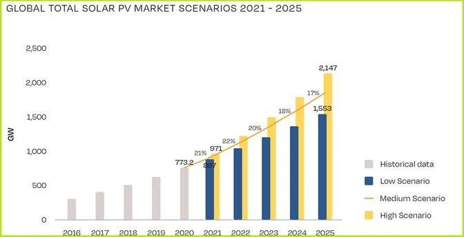 global solar power sector scenarios solarpower europe