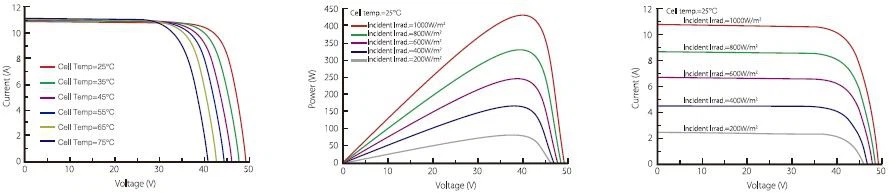 IV curves of 440W half-cell PERC solar module