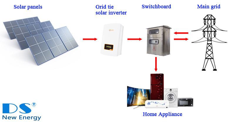 1 Grid tie solar PV system