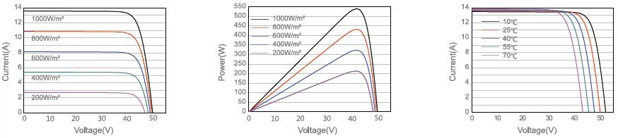 IV curves of 550W half-cell PERC solar module