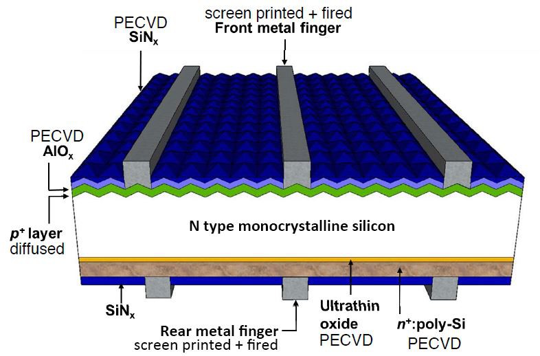 Diagram of bifacial TOPCon solar cell