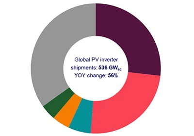 Les expéditions mondiales d'onduleurs photovoltaïques de WoodMac atteignent 5...