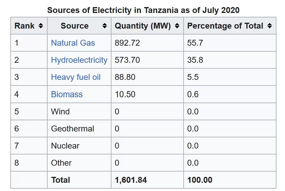 2 Sources of Electricity in Tanzania as of July 2020