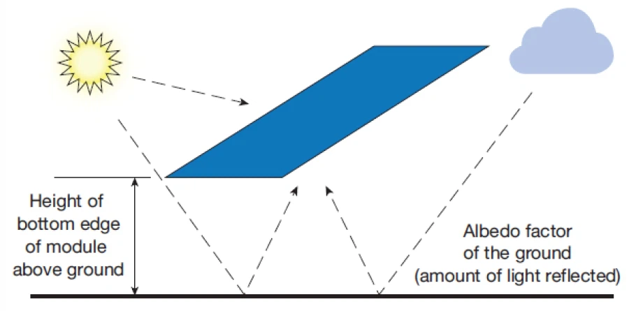 Bifacial PV generation