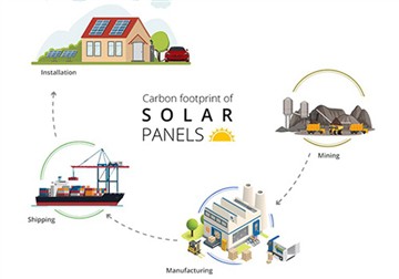 Réduire l'empreinte carbone du solaire Le modèle français